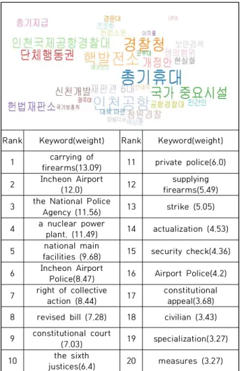 Table  3.  Keyword  trends