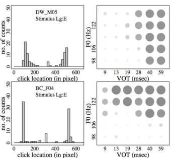 Figure  1.  Histograms  of  the  click  locations  and  dot-representations  of  /t/-likeness  on  the  stimulus-matrix: 