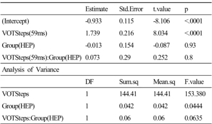 Table  2.  Parameter  estimations  and  ANOVA  summary  of  the  VOT  model