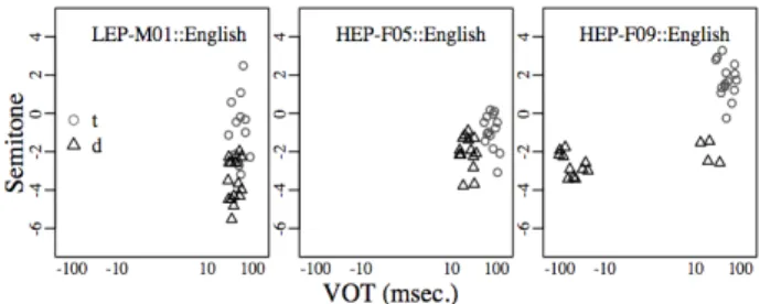 Figure  4.  Scatter-plots  of  F0  (in  semitone)  as  a  function  of  VOT  (in  msec.)  by  three  individual  speakers