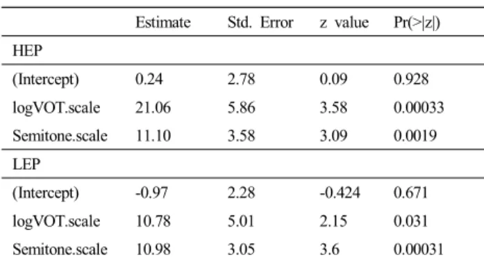 Table  5.  Parameter  estimations  of  the  mixed-effects  logistic  regression  model:  English  stop  productions