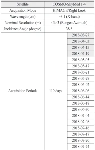 Table 1.  Descriptions of SAR data used in this study Satellite COSMO-SkyMed 1-4 Acquisition Mode HIMAGE/Right Look