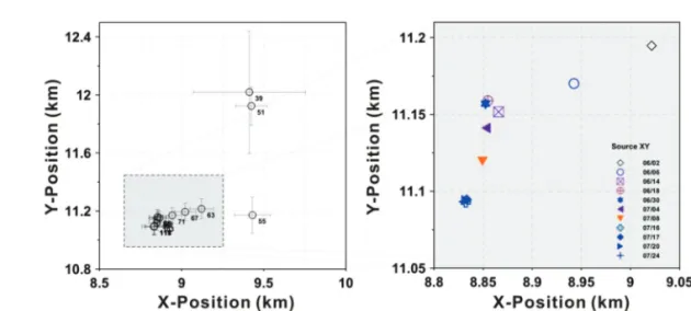 Fig. 7.  Time-series variation of magma source locations. The coordinates of lower-left corner (Origin) are -155.36 (longitude) and 19.29 (latitude).