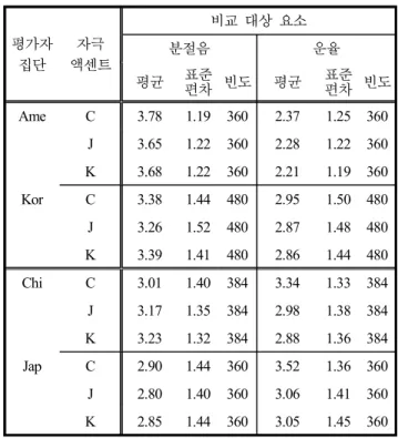 Table  1.  Means  and  standard  deviations  of  the  raw  scores  of  the  evaluation  of  pronunciation  difference  across  subject  groups, 