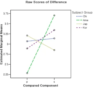 Figure  3.  Estimated  marginal  means  of  the  evaluation  scores  of  pronunciation  difference  across  compared  components  and 