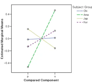 Figure  4.  Estimated  marginal  means  of  the  normalized  scores  of  the  evaluation  of  pronunciation  difference  across  compared 