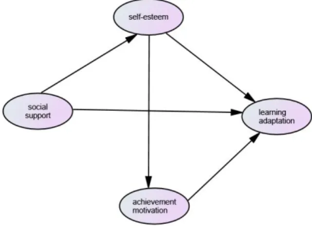 Fig.  1.  Research  model