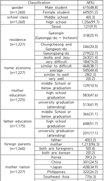 Table  1.  General  characteristics  of  the  subject