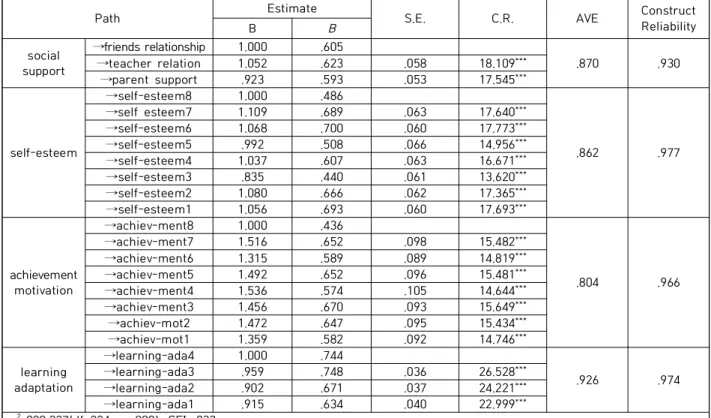 Table  2.  Measurement  Model  Analysis  Results