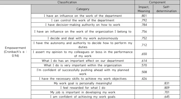 Table  2.  The  Result  of  Exploratory  Factor  Analysis:  Empowerment