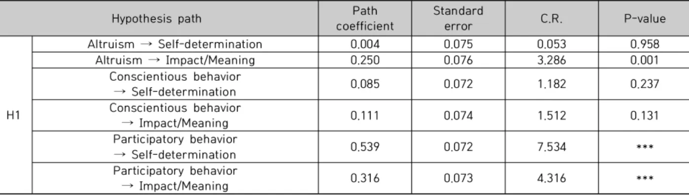 Table  4.  The  results  of  Path  Analysis  (H1)