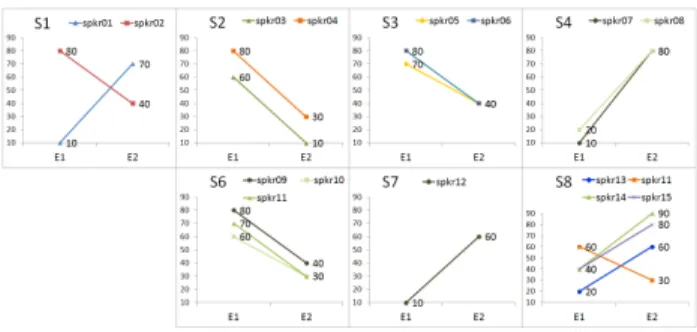Figure  22.  Samples  of  conflicting  evaluation  scores  from  evaluators  E1  and  E2  given  to  the  same  students