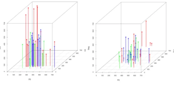 Figure  1.  3D  space  for  the  prosody  evaluation  of  English  utterances [5]의 연구에서 제시한 억양,  강도,  길이의 삼차원 공간으로  이루어진 발음 평가 모델을 살펴보면 <그림 1>과 같다