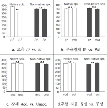 Figure  3.  Differences  in  F2  (Hz)  (**  indicates  a  significance  level  at  p<.01,  *  at  p<.05;  tr  refers  to  a  non-significant  trend 