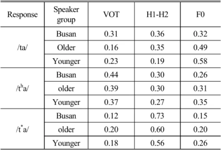 Table  4.  Coefficient  correlation  r  values  between  VOT,  H1-H2,  F0  and  response  percentage  for  /ta/,  /t h a/,/t * a/  responses  for  younger  Seoul,  older  Seoul  and  young  Busan  speakers