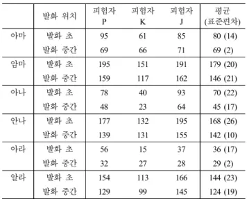 Table  6.  t-test  on  duration  difference  of  sonorant  consonants  based  on  utterance  positions