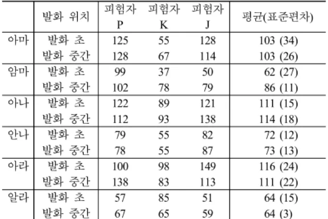 Table  8.  t-test  on  duration  difference  of  V 1