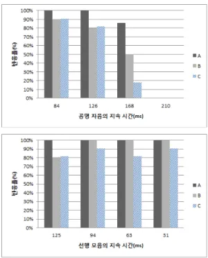 Figure  3.  Perception  of  /아마/  based  on  duration  of  sonorant  consonants  and  preceding  vowels 