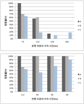 Figure  4.  Perception  of  /암마/  based  on  duration  of  sonorant  consonant  and  preceding  vowel 
