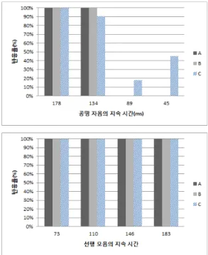 Figure  7.  Perception  of  /아라/  based  on  duration  of  sonorant  consonants  and  preceding  vowels 
