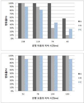 Figure  8.  Perception  of  /알라/  based  on  duration  of  sonorant  consonants  and  preceding  vowels 