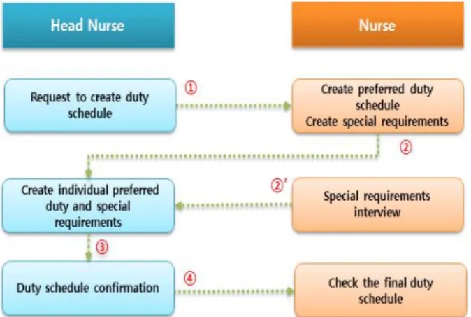 Fig.  1.  Current  Duty  Schedule  Creation  Process