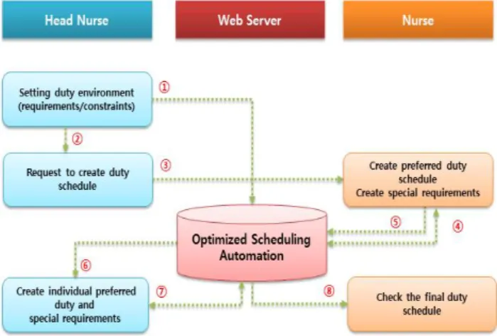 Fig.  2.  Scheduling  Automation  Process 