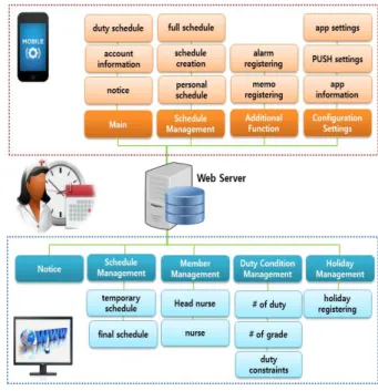 Fig.  4.  Composition  of  Scheduling  System