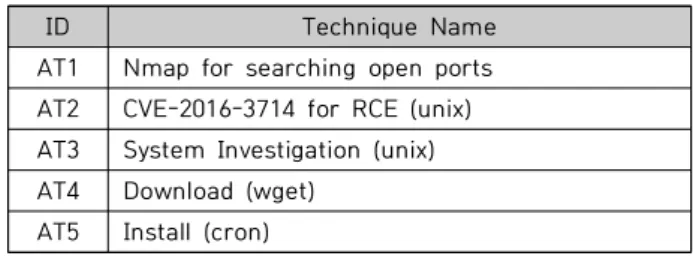 Table  4.  Attack  techniques  for  the  sample  scenario