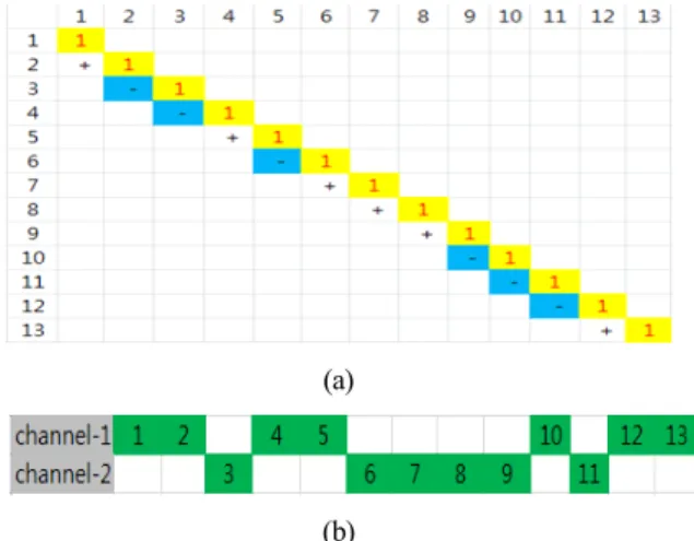 그림 2.  분리된 음성신호의 상관계수 Figure  2.  Correlation  coefficients  of  separated  signals
