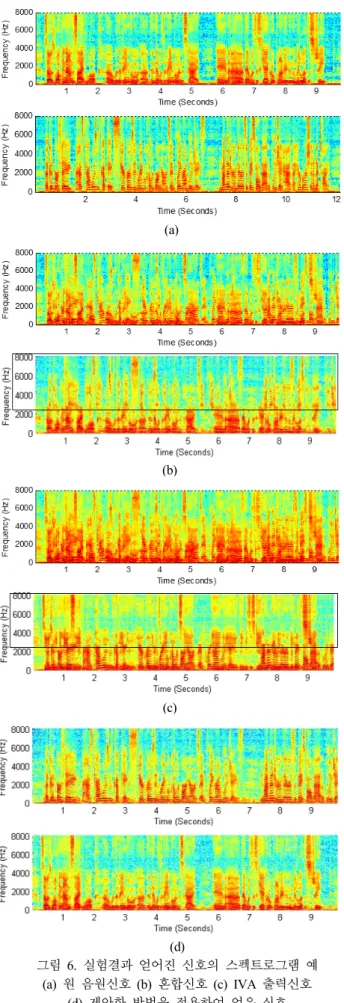 Figure  6.  Sample  spectrogram  obtained  from  experimental  results.  (a)  Original  source  signal  (b)  mixed  signal  (c)  IVA 