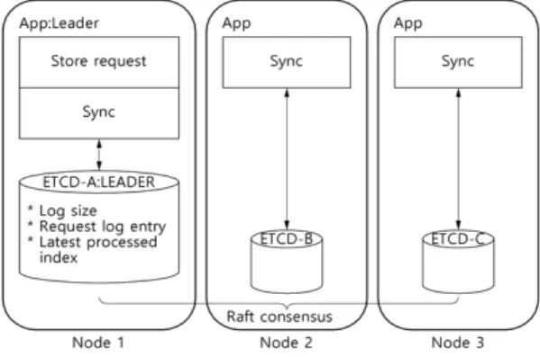 Fig.  1.  Replication  of  Blockchain  application