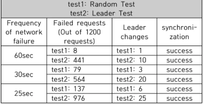 Fig.  5.  Test  environment