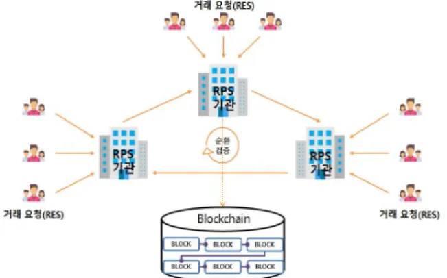Fig.  1.  RPS  architecture  based  blockchain 