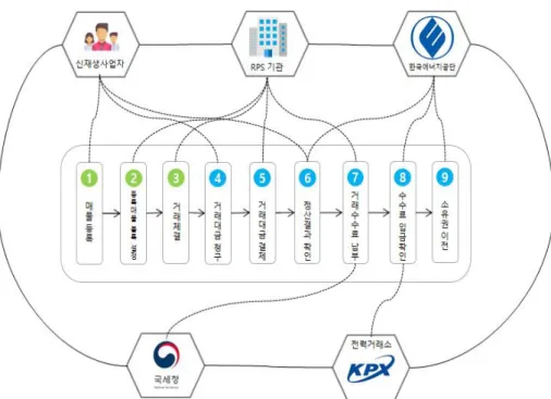 Fig.  2.  Transaction  procedure  of  spot  market  조직이 블록체인을 활용한 비즈니스를 수행하기 위해서 는 해당 비즈니스가 효과성, 효율성, 기밀성, 무결성, 가용 성,  준거성,  신뢰성의  7가지  비즈니스  요구사항을  만족하 는지 고려해야 한다