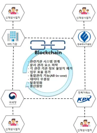 Fig.  4.  REC  spot  trading  flow  based  blockchainFig.  3.  REC  transaction  of  consortium  blockchain
