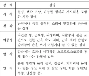 Table  1.  Types  of  disabilities  and  their  symptoms[10]