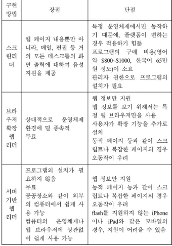 Table  2.  Comparison  of  web  accessibility  implementation  methods 이러한 방식들 중에서 공공 기관이나 외부에서 저시력자나 전맹인들이 웹 정보에 쉽게 접근할 수 있도록,  별도의 소프트웨어 설치 없이 웹 접근성을 지원하는 방법으로 서버 기반의 웹 리더 구현 방식을 고려하였다