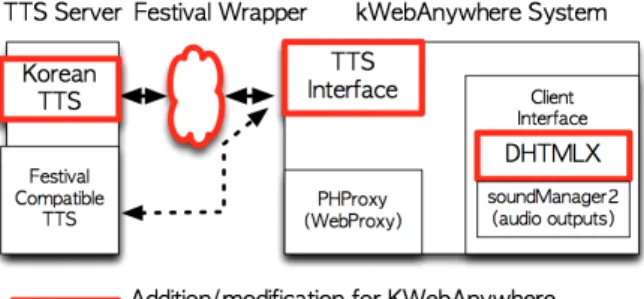 그림 2.  kWebAnywhere의 시스템 구성도 Figure  2.  System  diagram  structure  of  kWebAnywhere 