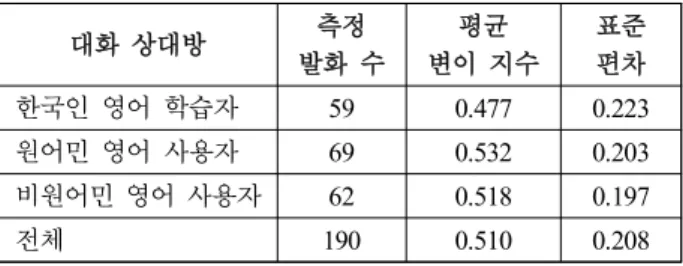 Figure  2.  Individual  VIs  in  terms  of  interlocutor’  L1  background 개별 화자별로 한국인 영어 학습자와의 의사소통에서 변이 지수가 가장 높은 경우는 K5,  K11에서 관찰할 수 있다