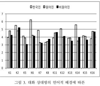 Figure  3.  Individual  speaking  rates  in  terms  of  interlocutor’s  language  background <그림 3>에서 알 수 있는 것과 같이 개별적으로 한국인 영 어 학습자와의 의사소통에서 발화 속도가 가장 빠른 화자는  K2,  K6,  K7,  K12,  K14,  K15이었고,  원어민 영어 사용자와의  의사소통에서 발화 속도가 가장 빠른 화자는 K1,  K13,  K16이 