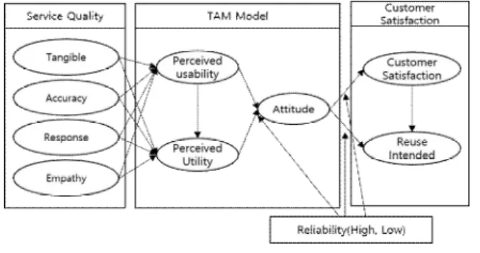 Fig.  1.  Research  Model