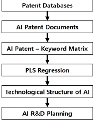 Fig.  1.  AI  technology  analysis  process 