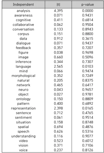 표 2에서 계산(computing) 변수에 통계적으로 유의한 키 워드는  분석(analysis),  언어(language),  그리고  표현 (representation)임을 알 수 있다