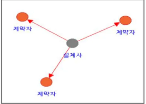 Fig.  5.  Relation  chart  of  conspiracy  charge  between  planner  and  hospital 