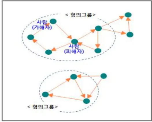 Fig.  8.  Relation  chart  of  conspiracy  charge  between  the  Driver  at  Fault  and  the  Victim