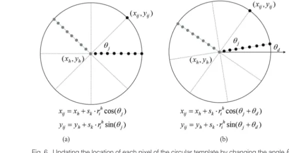 Fig. 6.  Updating the location of each pixel of the circular template by changing the angle  θ d 