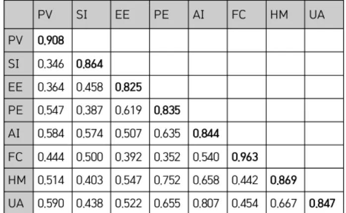 Table  3.  Analysis  of  Discriminant  Validity