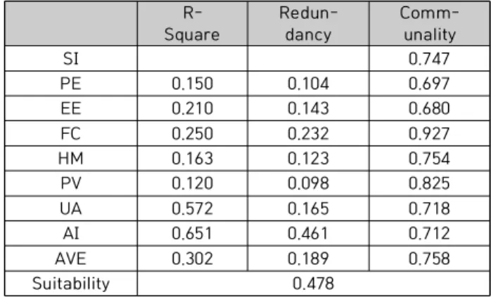 Table  5.  Analysis  of  Suitability  of  Structural  Models
