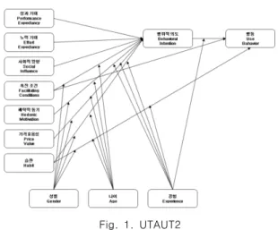 Fig.  1.  UTAUT2 UTAUT2에서 제시된 각 요인들을 좀 더 자세하게 살펴 보면,  성과  기대는  새로운  ICT의  사용이  ‘사용자의  작업  수행에 도움이 될 것이라 믿는 정도’로 정의한다